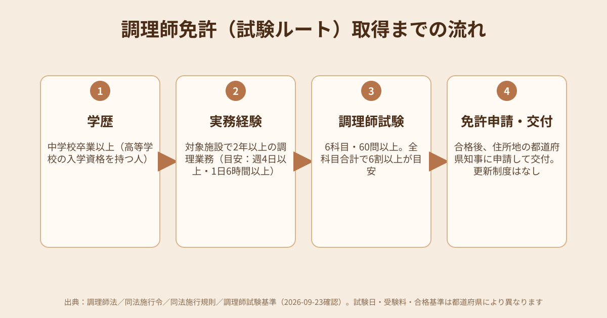 調理師免許（試験ルート）取得までの流れの図解