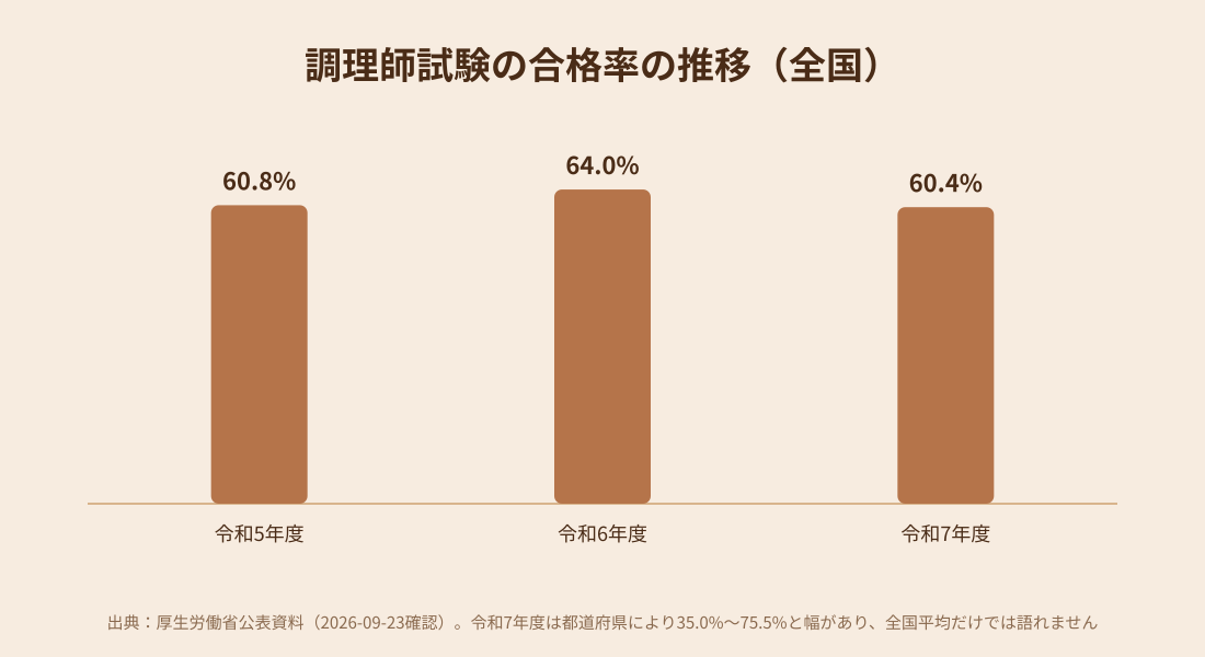 調理師試験の全国合格率の推移を示す棒グラフ
