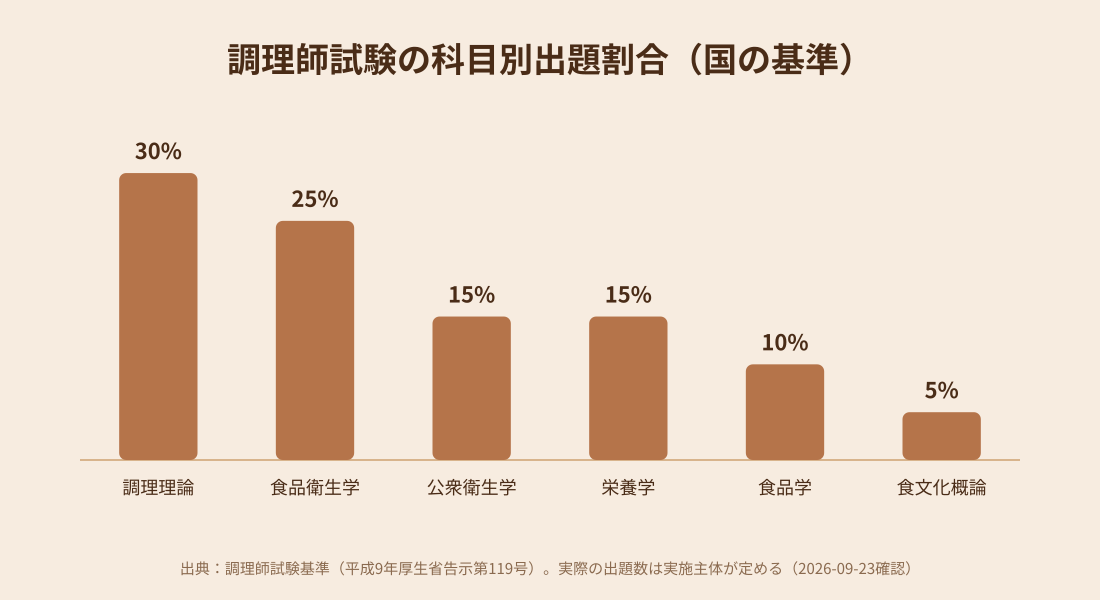 調理師試験6科目の出題割合を示す棒グラフ