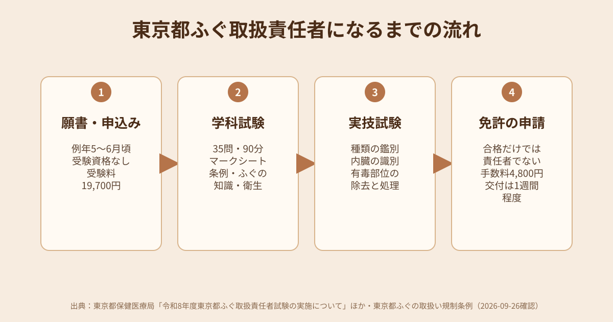 東京都ふぐ取扱責任者になるまでの流れの図解