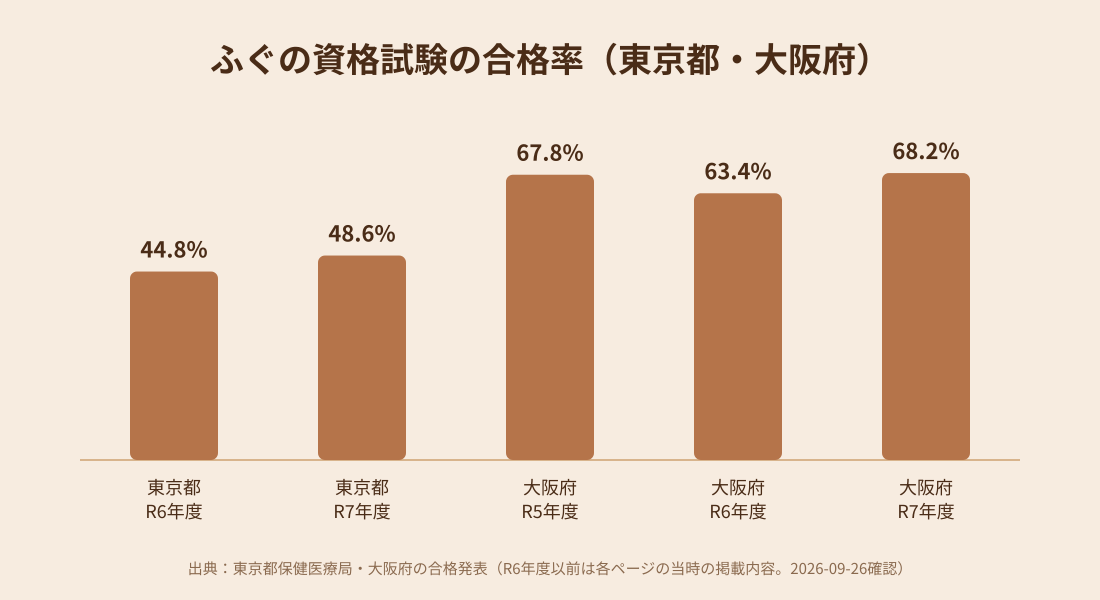 東京都と大阪府のふぐの資格試験の合格率を示す棒グラフ