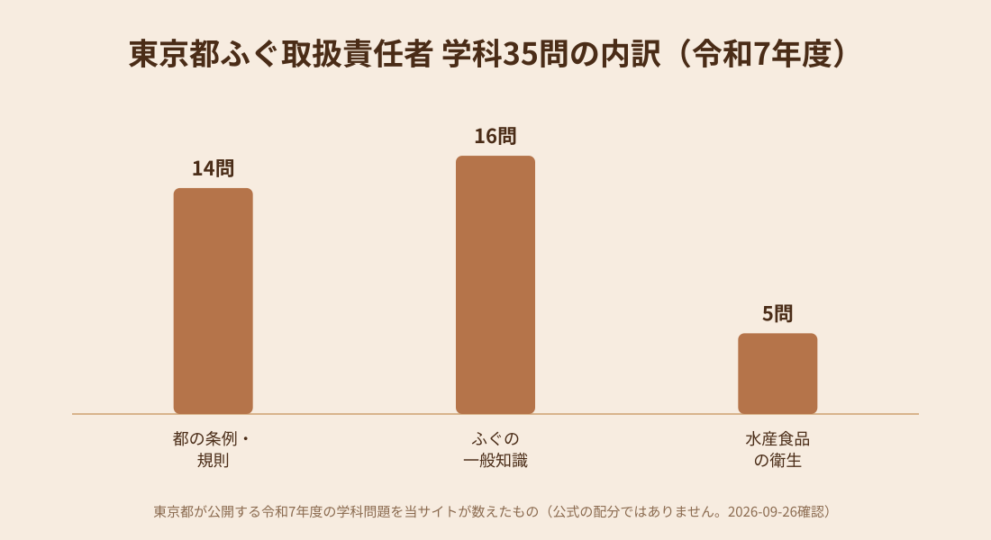 東京都ふぐ取扱責任者試験の学科35問の内訳を示す棒グラフ