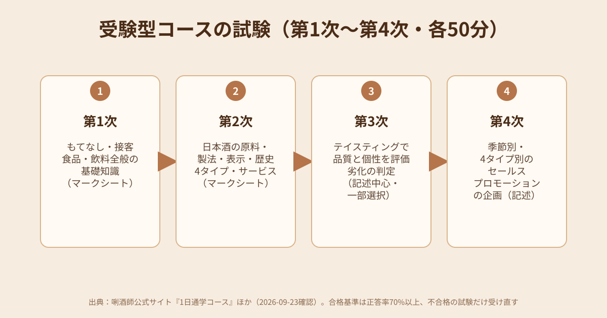唎酒師の受験型コースの試験4段階(第1次〜第4次)を示す図解
