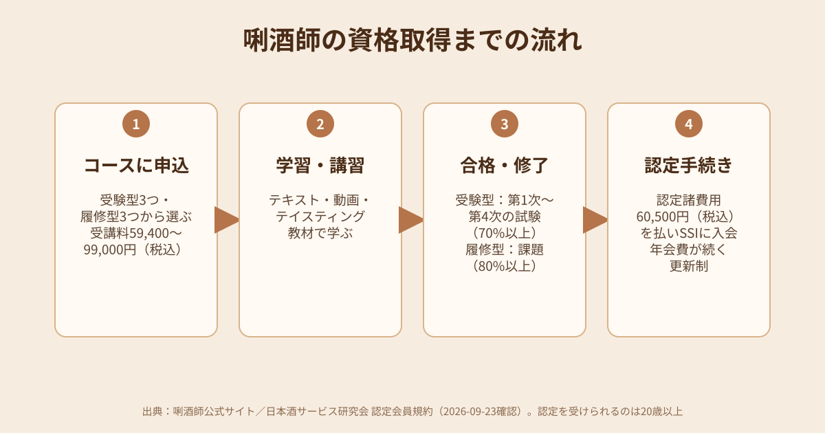唎酒師の資格取得までの流れの図解