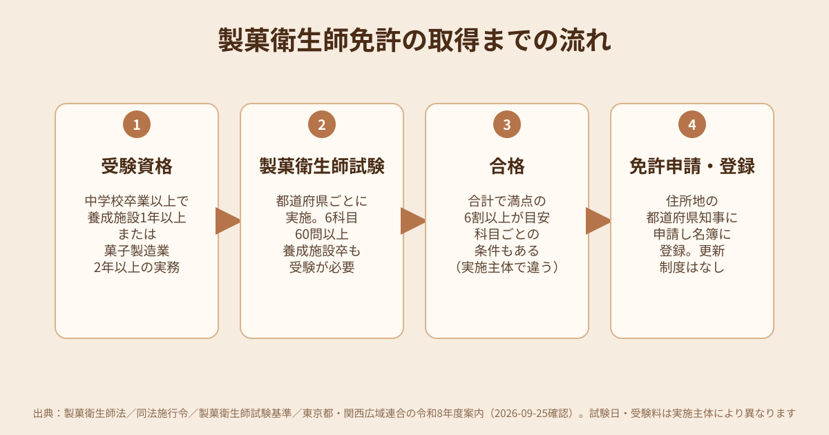 製菓衛生師免許の取得までの流れの図解