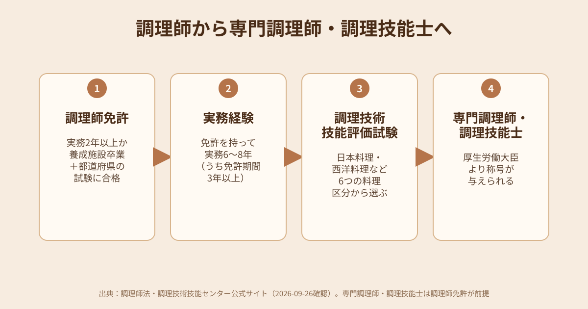 調理師免許から専門調理師・調理技能士までの4つのステップの図解