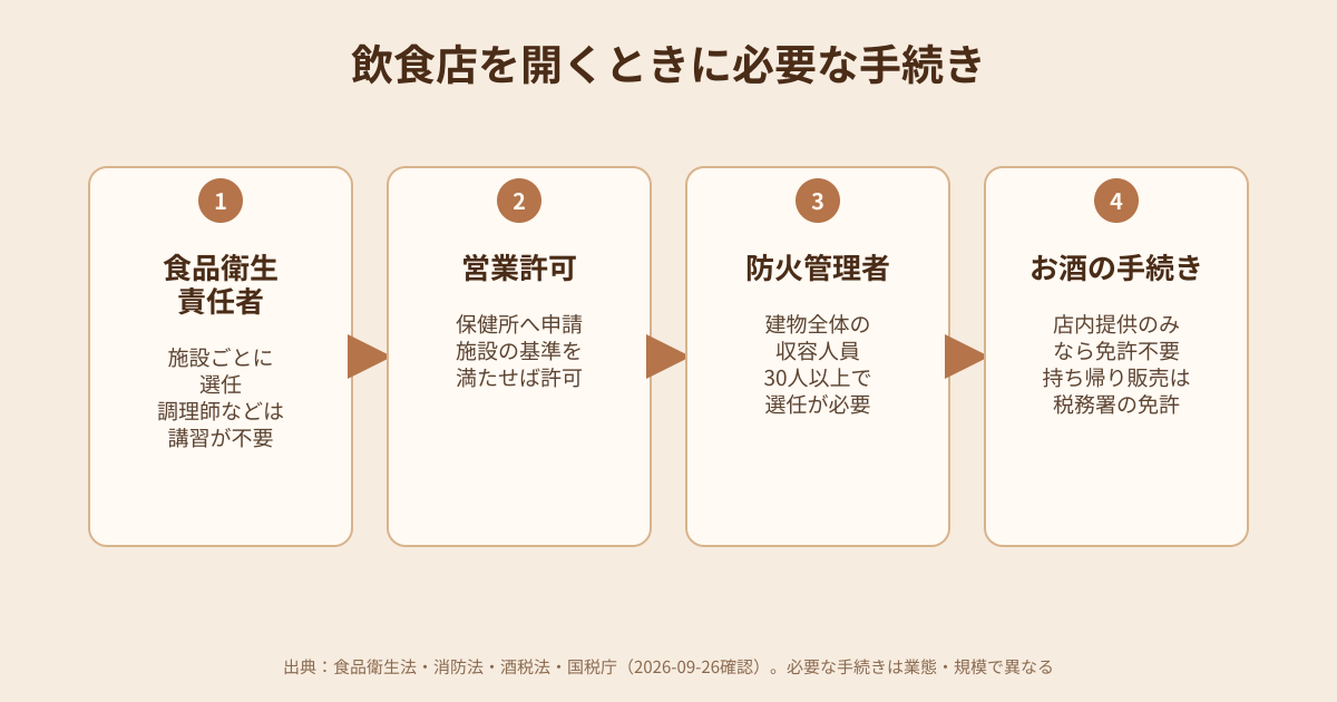 食品衛生責任者・営業許可・防火管理者・お酒の手続きを示す図解