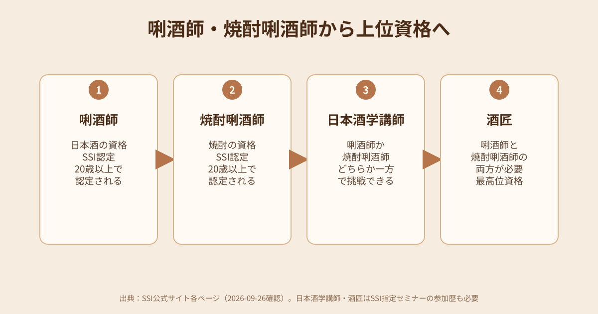 唎酒師・焼酎唎酒師から日本酒学講師・酒匠への関係を示す図解