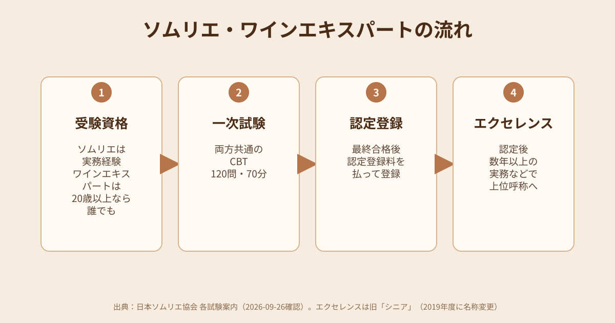 ソムリエ・ワインエキスパートの受験からエクセレンスまでの流れの図解