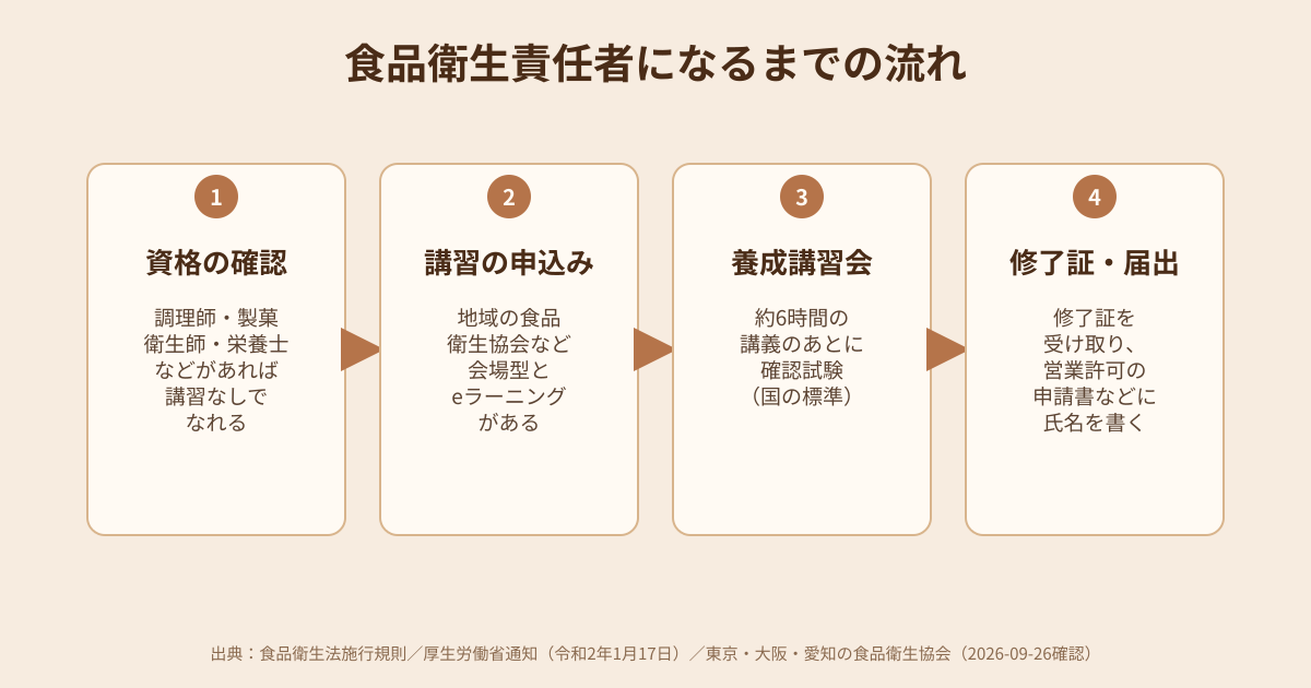 食品衛生責任者になるまでの流れの図解