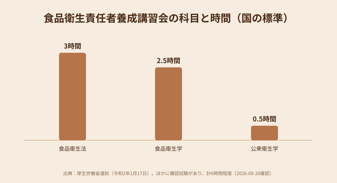 食品衛生責任者養成講習会の科目別の時間を示す棒グラフ