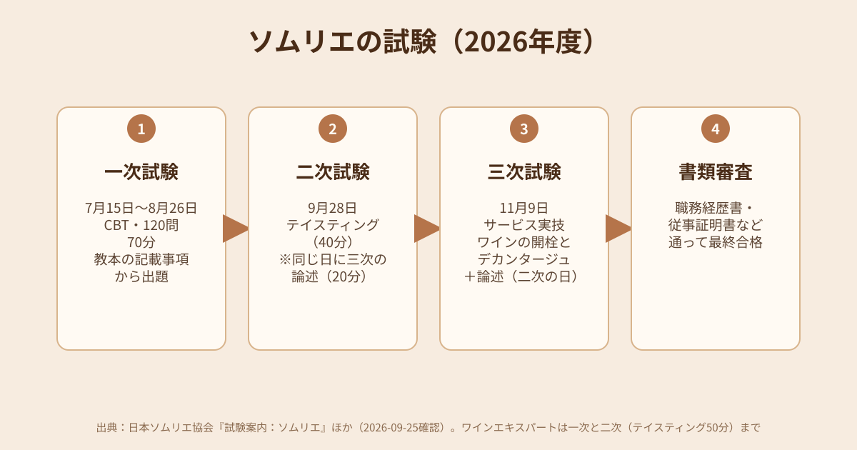 ソムリエの試験4段階（一次試験・二次試験・三次試験・書類審査）を示す図解