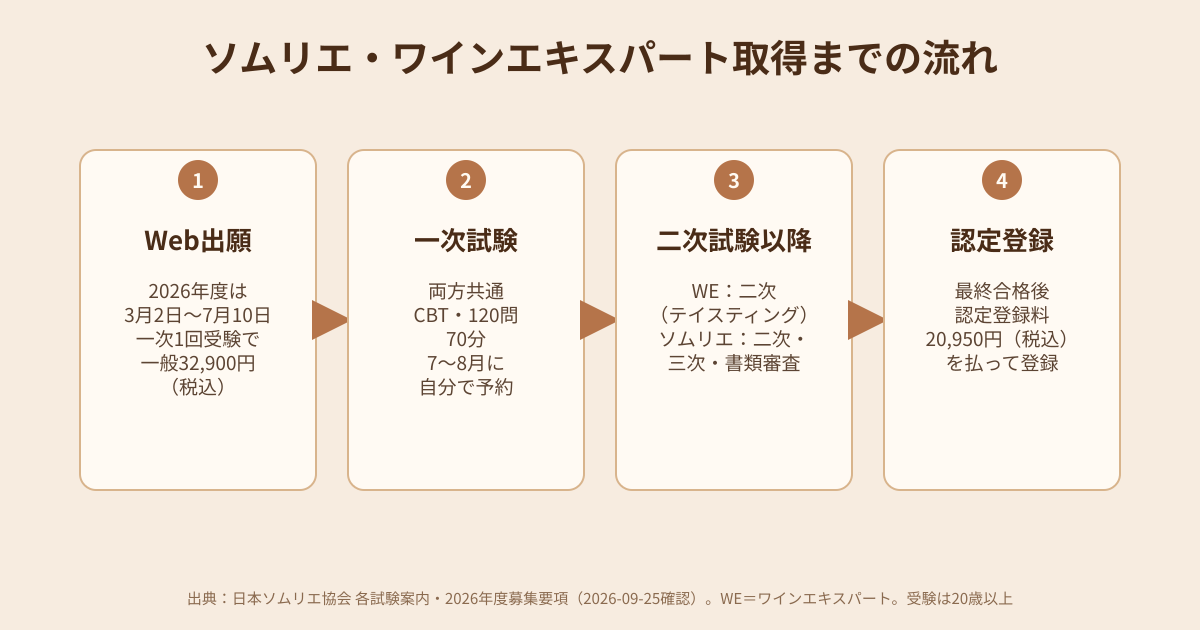 ソムリエ・ワインエキスパート取得までの流れの図解