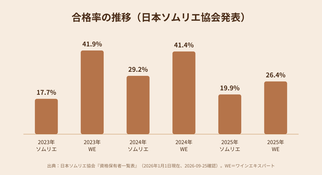 2023年から2025年のソムリエとワインエキスパートの合格率の棒グラフ