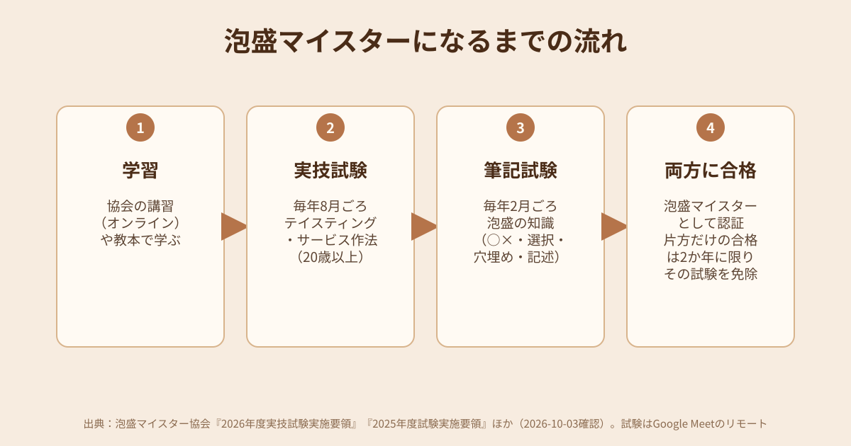 泡盛マイスターになるまでの流れの図解