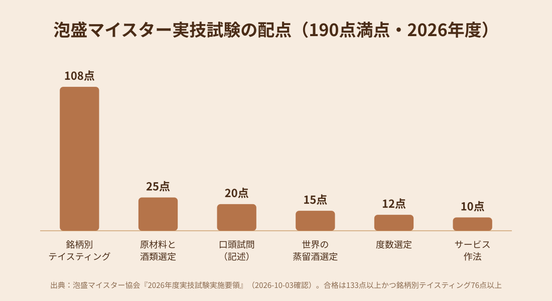 泡盛マイスター実技試験の配点を示す棒グラフ
