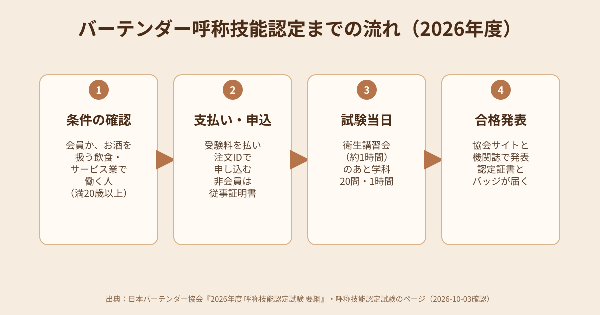 バーテンダー呼称技能認定までの流れの図解