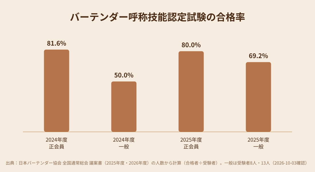 バーテンダー呼称技能認定試験の合格率を示す棒グラフ
