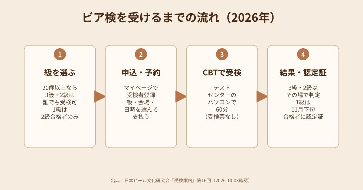 ビア検を受けるまでの流れの図解