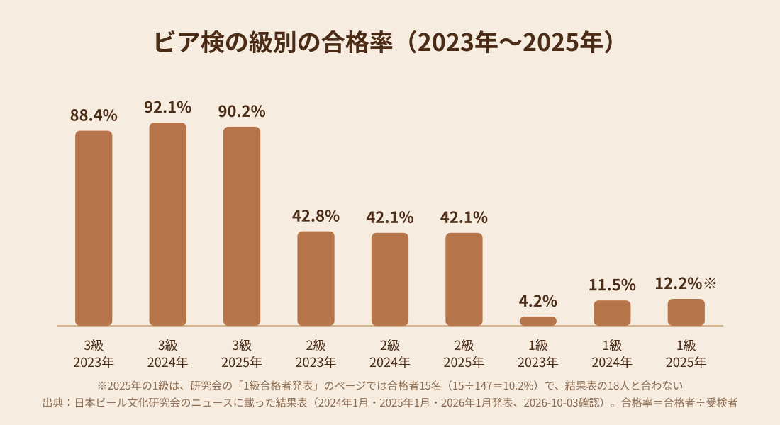 ビア検の級別の合格率(2023年〜2025年)の棒グラフ