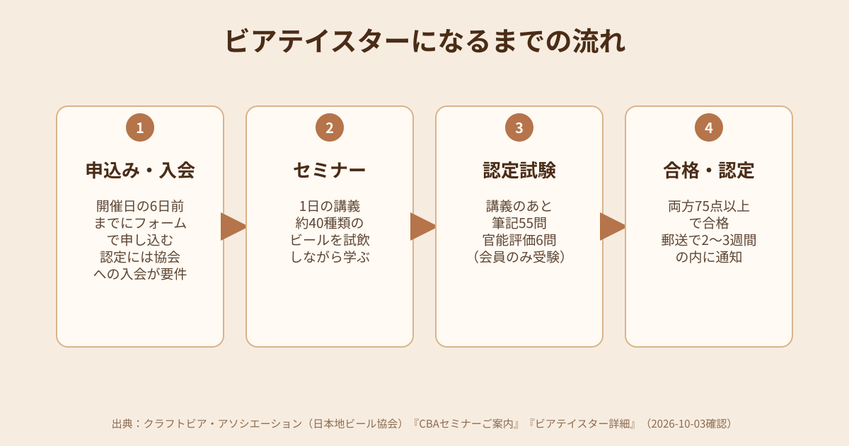 ビアテイスターになるまでの流れの図解