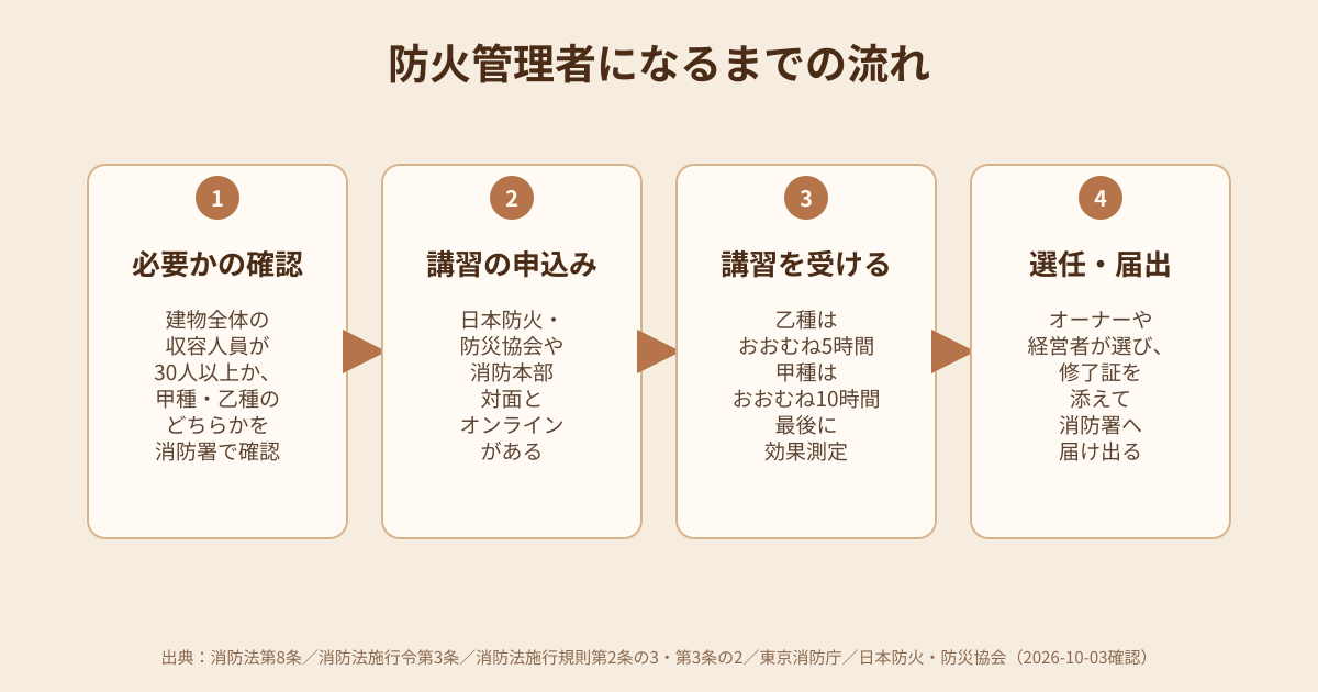 防火管理者になるまでの流れの図解