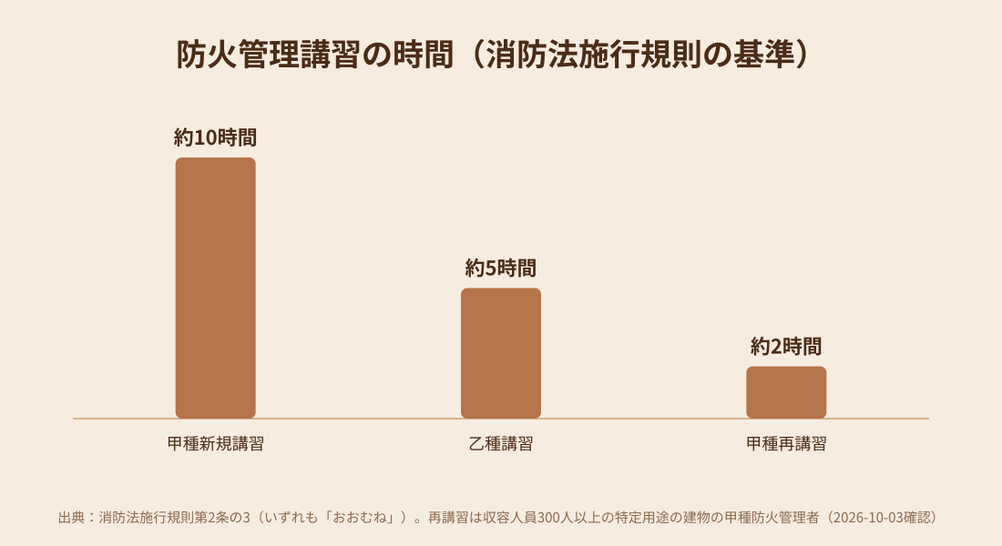 防火管理講習の時間を示す棒グラフ