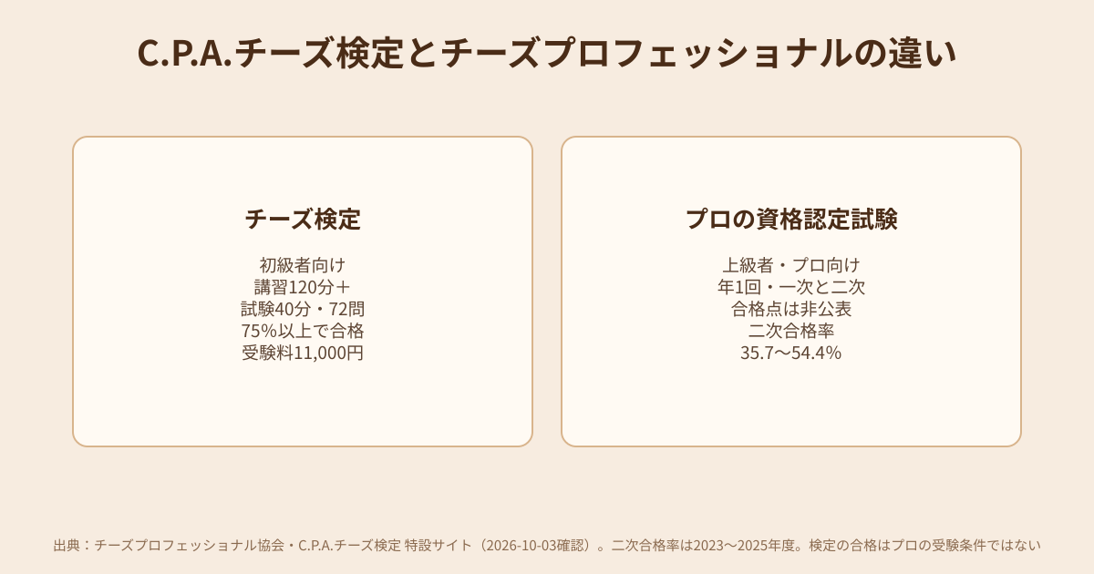 C.P.A.チーズ検定とチーズプロフェッショナルの違いの図解