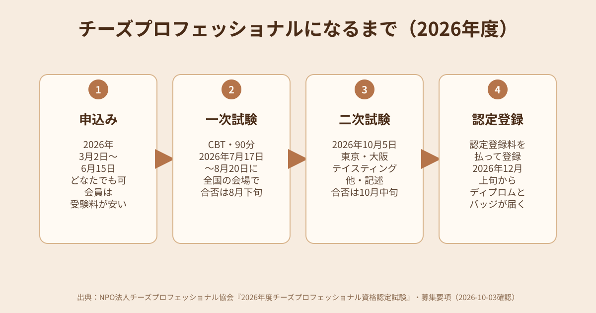 チーズプロフェッショナルになるまでの流れの図解