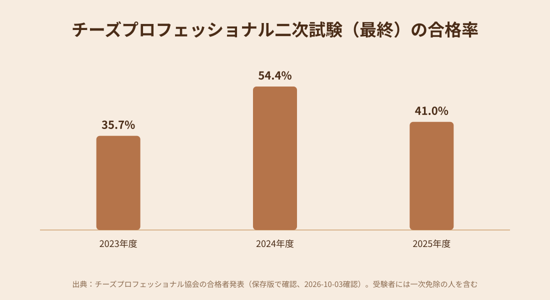 チーズプロフェッショナル二次試験の合格率の推移を示す棒グラフ