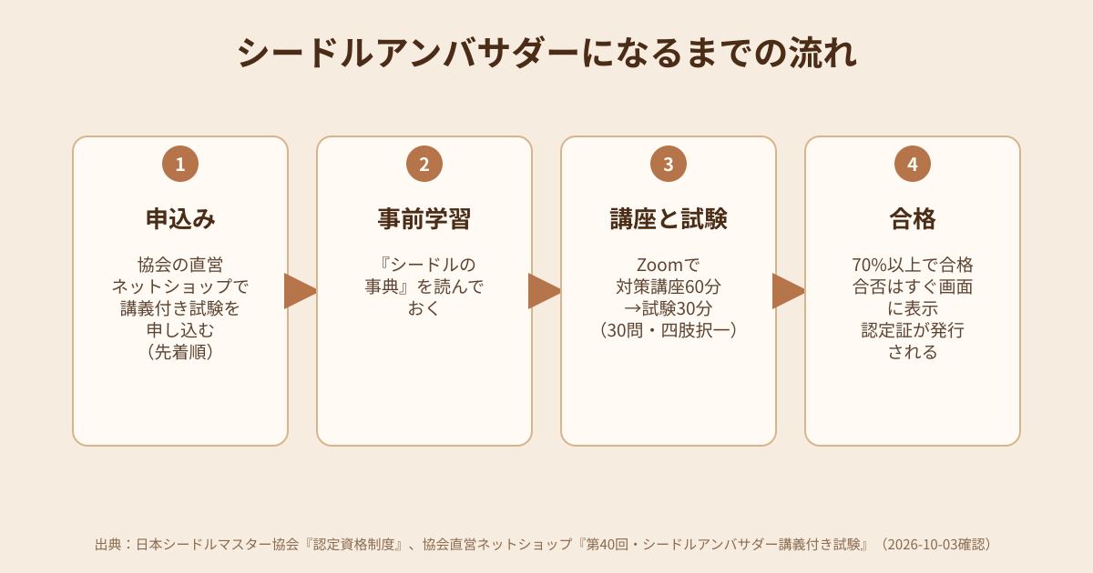 シードルアンバサダーになるまでの流れの図解