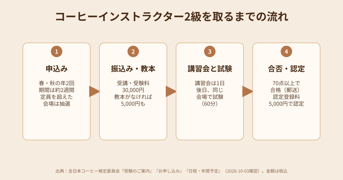 コーヒーインストラクター2級を取るまでの流れの図解