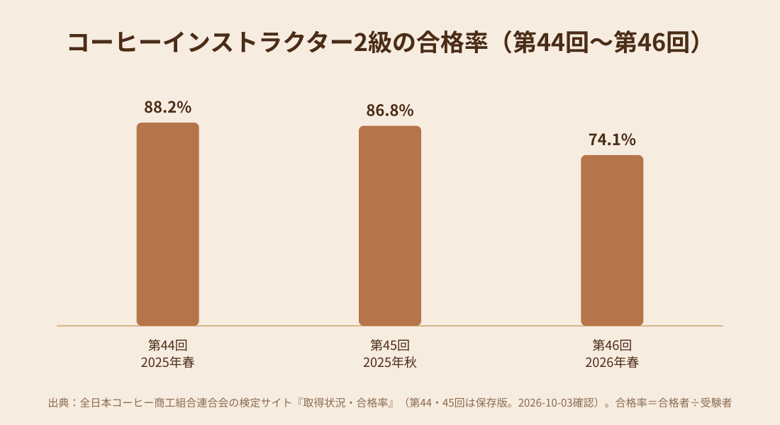 コーヒーインストラクター2級の合格率（第44回〜第46回）の棒グラフ