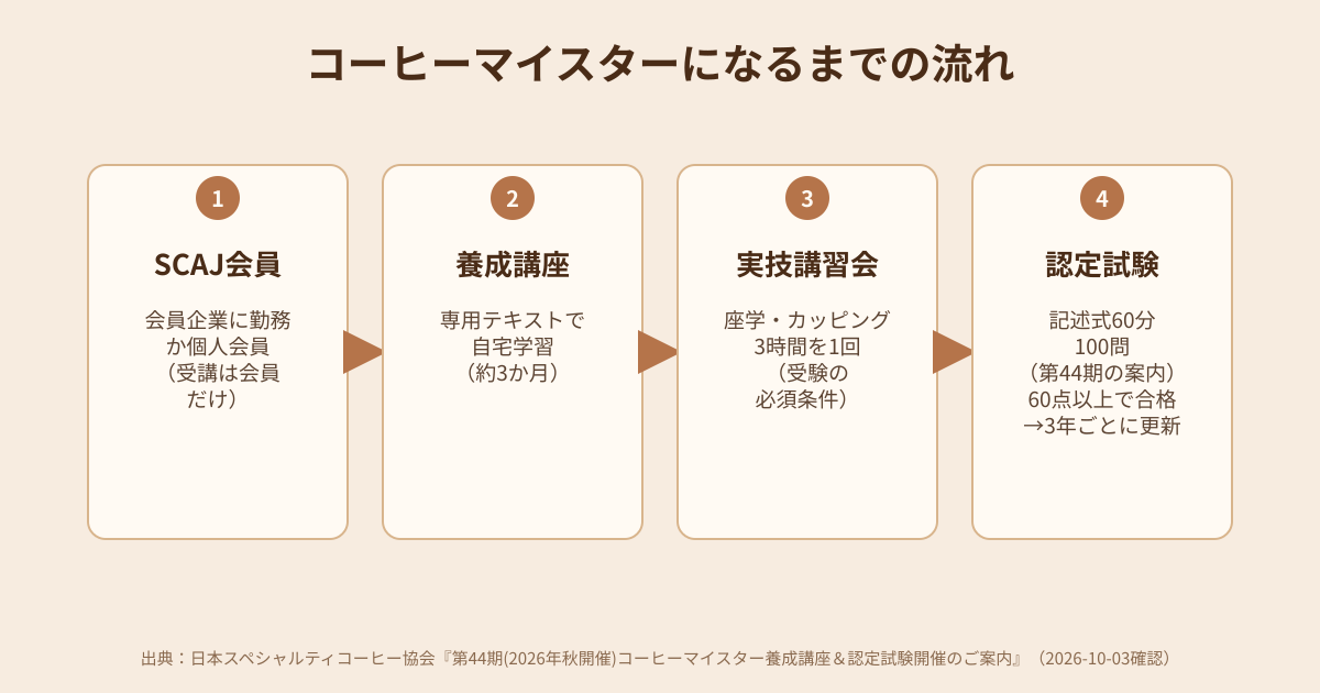 コーヒーマイスターになるまでの流れの図解