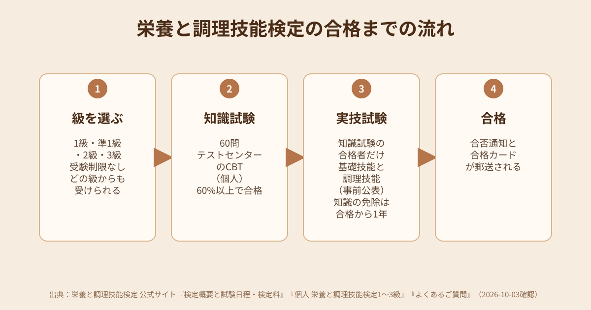 栄養と調理技能検定の合格までの流れの図解