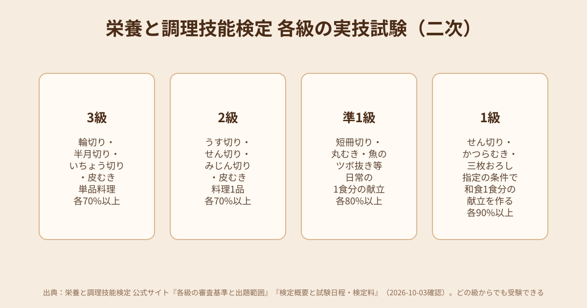 栄養と調理技能検定の各級の実技試験の内容と合格基準の図解