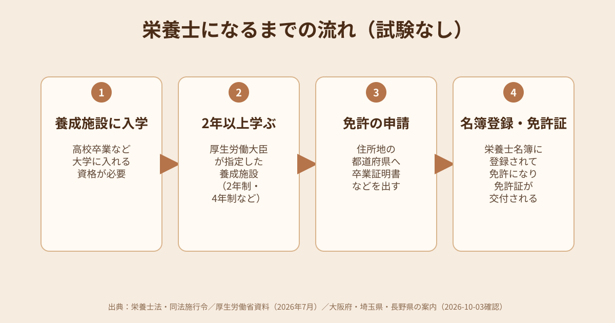 栄養士になるまでの流れの図解