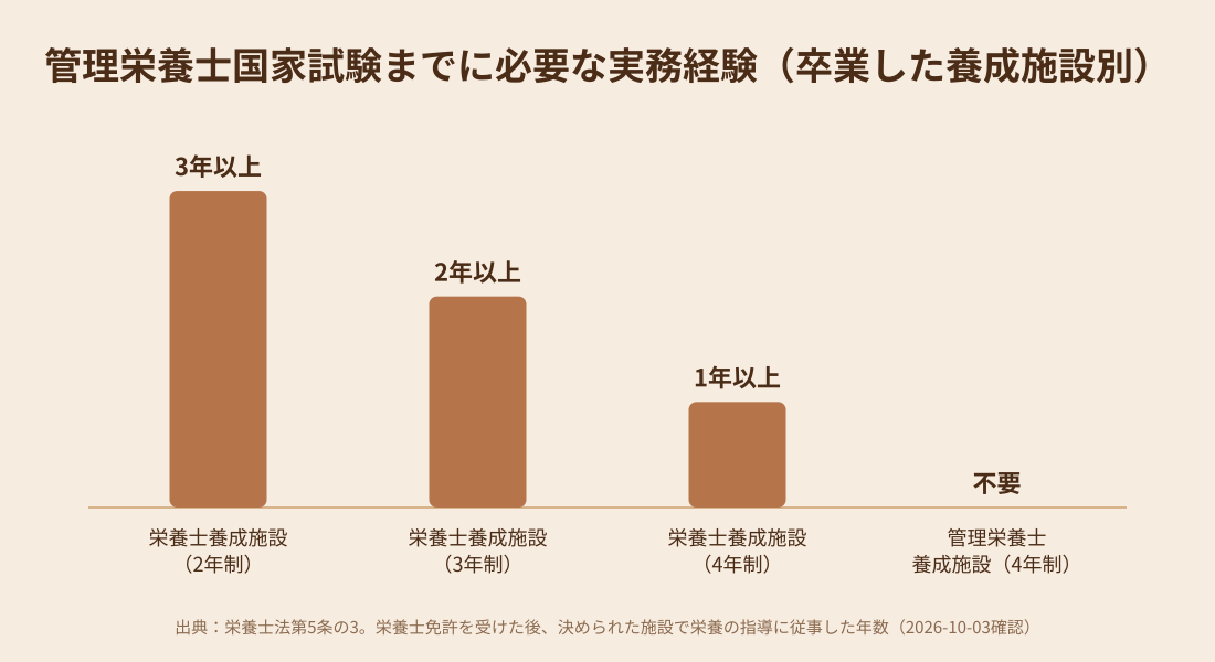 管理栄養士国家試験までに必要な実務経験の年数を示す棒グラフ