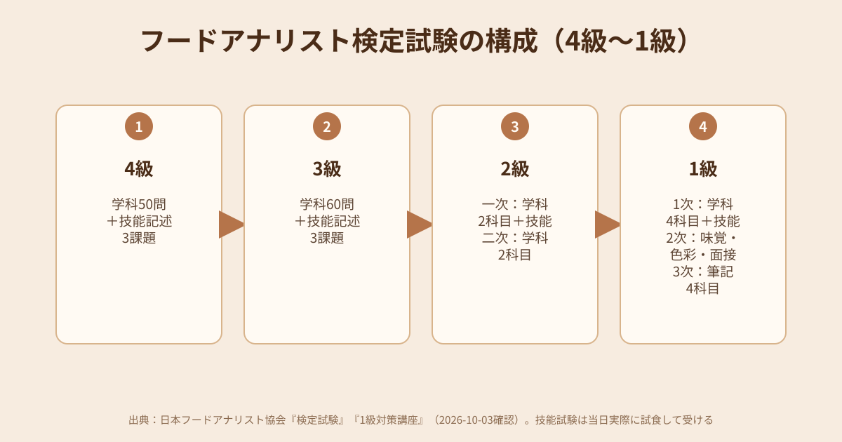 フードアナリスト検定試験の各級の構成の図解