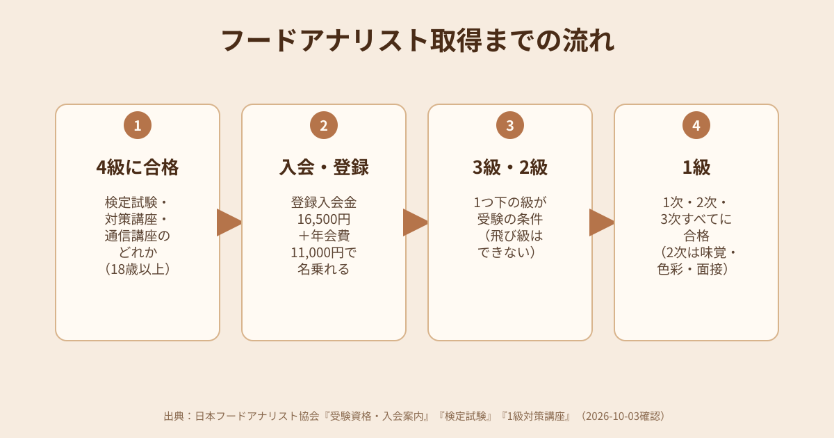 フードアナリスト取得までの流れの図解