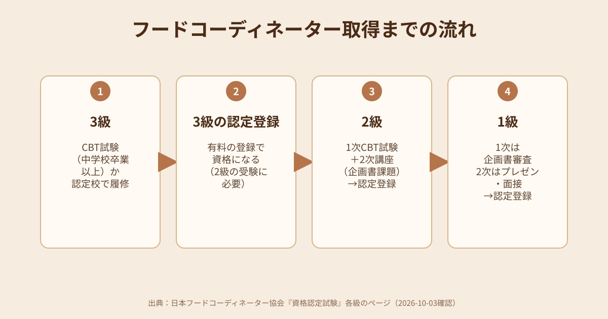 フードコーディネーター取得までの流れの図解