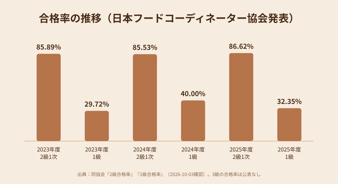 フードコーディネーター2級1次・1級の合格率の推移を示す棒グラフ