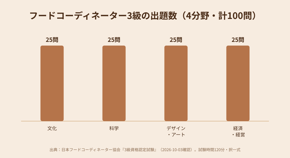 フードコーディネーター3級の分野別の出題数を示す棒グラフ