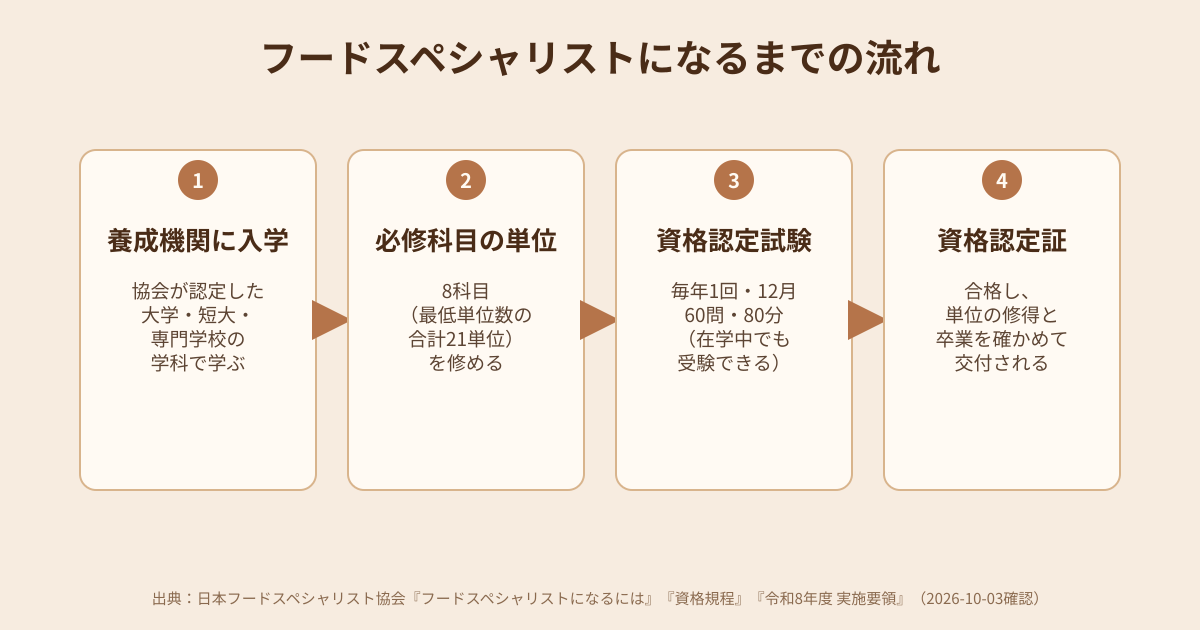 フードスペシャリストになるまでの流れの図解