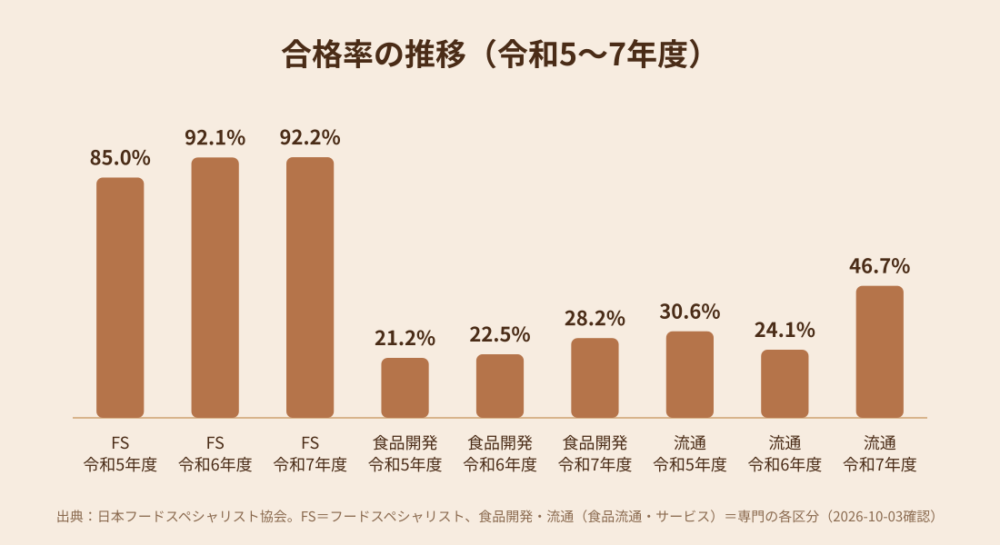 フードスペシャリストと専門フードスペシャリストの合格率の推移を示す棒グラフ