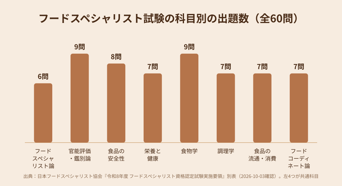 フードスペシャリスト試験の科目別の出題数を示す棒グラフ