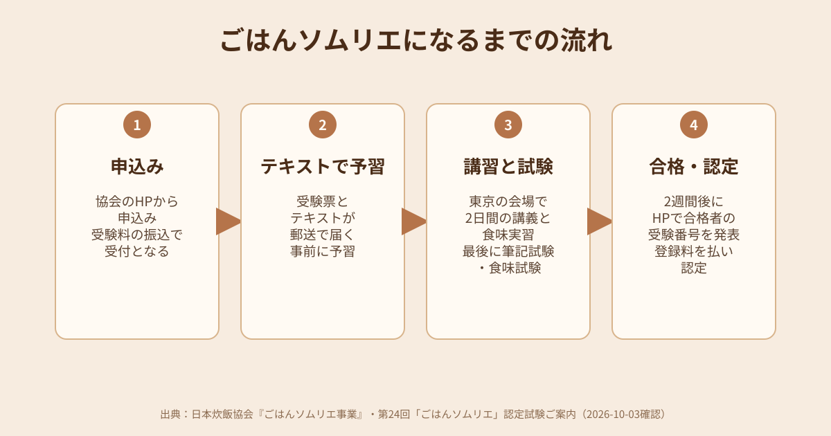ごはんソムリエになるまでの流れの図解