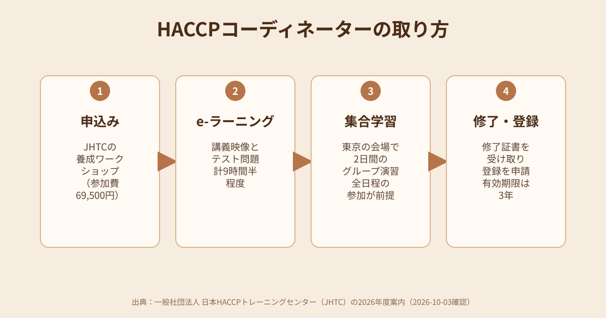 HACCPコーディネーターの取り方の図解