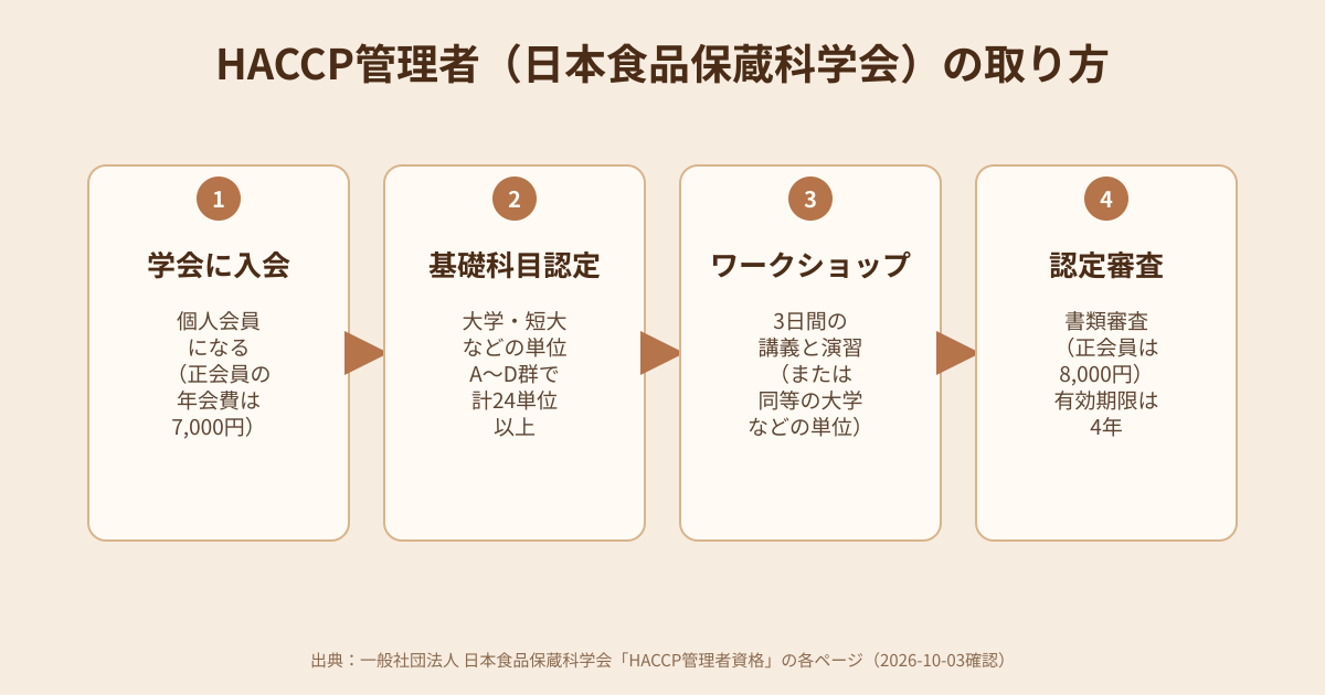 HACCP管理者（日本食品保蔵科学会）の取り方の図解