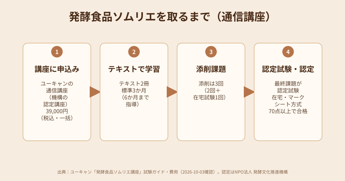 発酵食品ソムリエを通信講座で取るまでの流れの図解